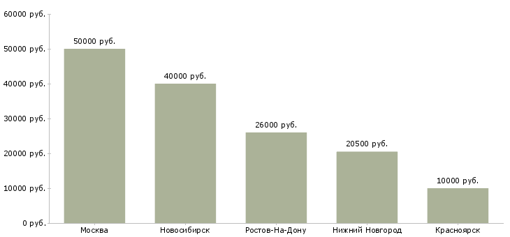 Поиск работы няня к мальчикам-Медиана зарплаты для вакансии «няня к мальчикам» в других городах