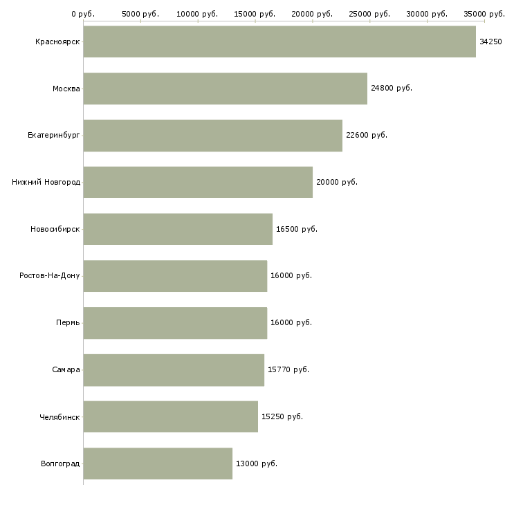 Поиск работы продавец прилавка-Медиана зарплаты для вакансии «продавец прилавка» в других городах