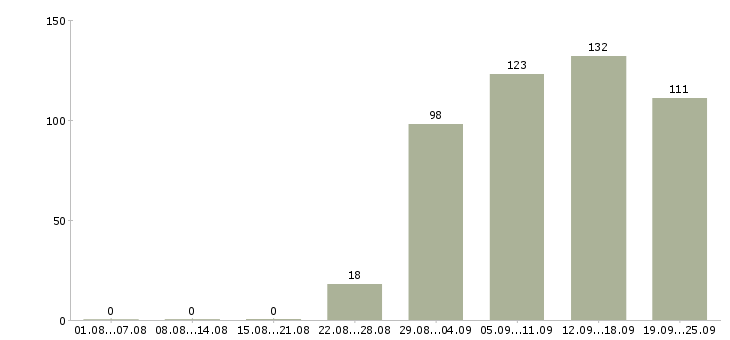 Работа кладовщик в офис Карелия - Число вакансий Карелия по специальности кладовщик в офис за 2 месяца