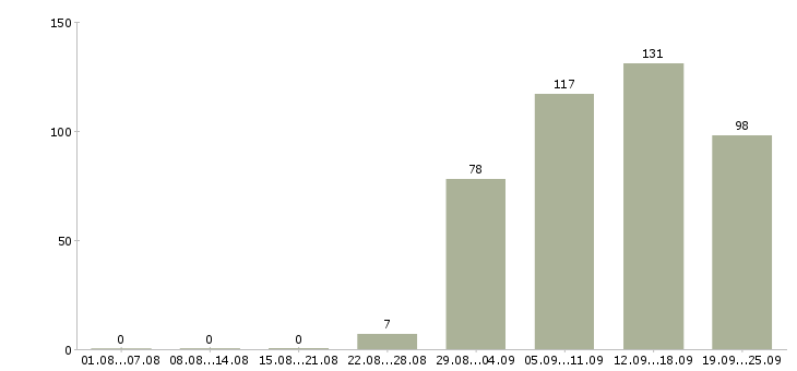 Работа оператор продаж Карелия - Число вакансий Карелия по специальности оператор продаж за 2 месяца