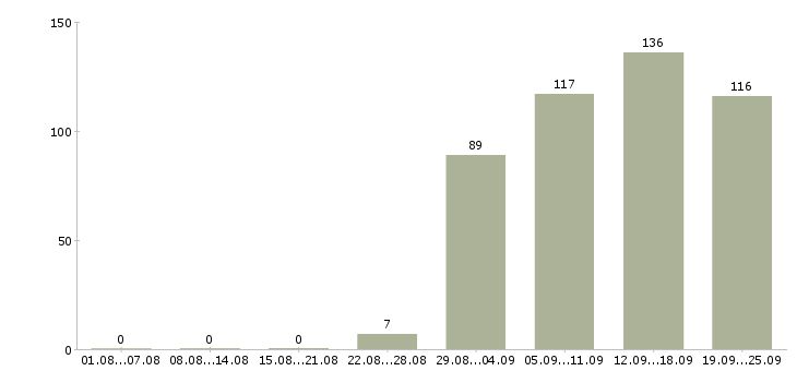 Работа представитель офиса продаж Коми - Число вакансий Коми по специальности представитель офиса продаж за 2 месяца