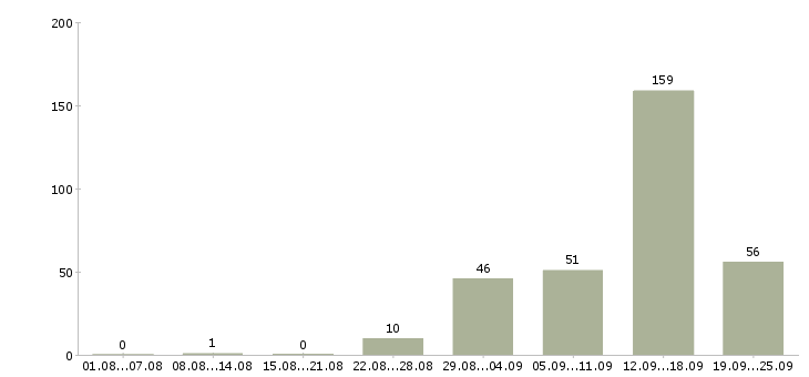 Работа работа на дому Коми - Число вакансий Коми по специальности работа на дому за 2 месяца