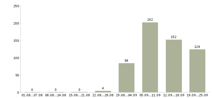 Работа строительство Коми - Число вакансий Коми по специальности строительство за 2 месяца