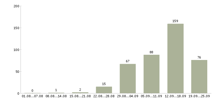 Работа из дома Нижний новгород - Число вакансий Нижний новгород по специальности из дома за 2 месяца