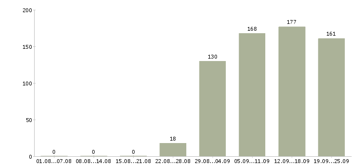 Работа консультант отдела Нижний новгород - Число вакансий Нижний новгород по специальности консультант отдела за 2 месяца