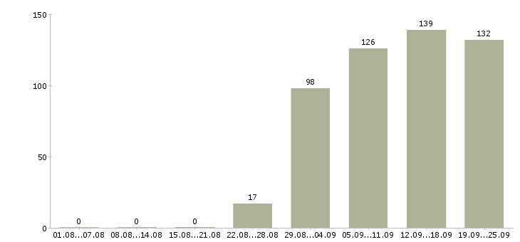 Работа менеджер в торговый отдел Нижний новгород - Число вакансий Нижний новгород по специальности менеджер в торговый отдел за 2 месяца