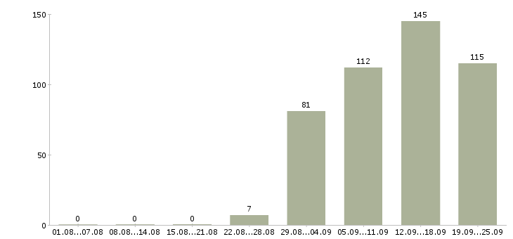 Работа менеджер по продажам оператор Нижний новгород - Число вакансий Нижний новгород по специальности менеджер по продажам оператор за 2 месяца