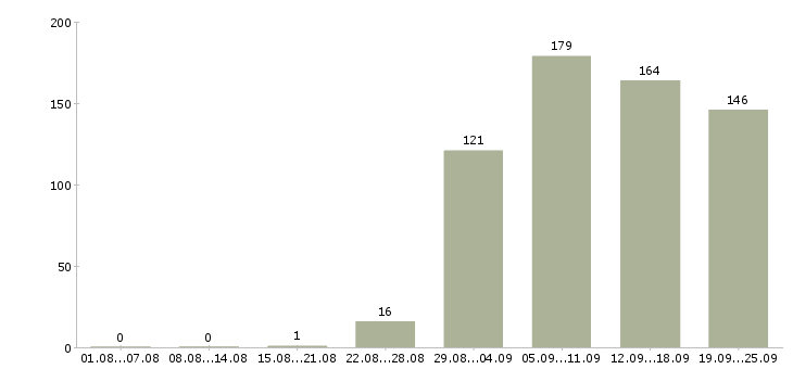 Работа сторожа Нижний новгород - Число вакансий Нижний новгород по специальности сторожа за 2 месяца