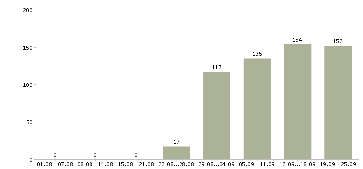 Работа управляющий компанией Нижний новгород - Число вакансий Нижний новгород по специальности управляющий компанией за 2 месяца