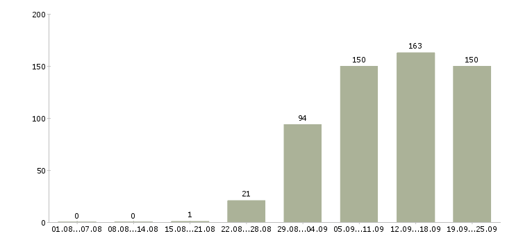 Работа администраторы Ростов-на-дону - Число вакансий Ростов-на-дону по специальности администраторы за 2 месяца