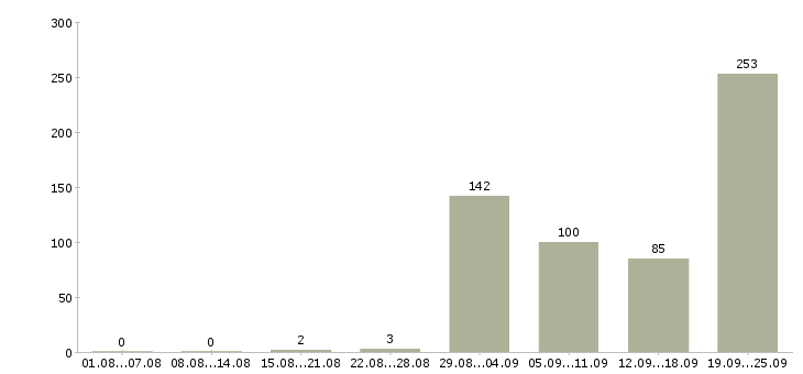 Работа водитель автомобиля такси Санкт-петербург - Число вакансий Санкт-петербург по специальности водитель автомобиля такси за 2 месяца