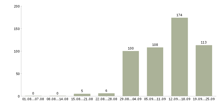 Работа интересная на дому Санкт-петербург - Число вакансий Санкт-петербург по специальности интересная на дому за 2 месяца