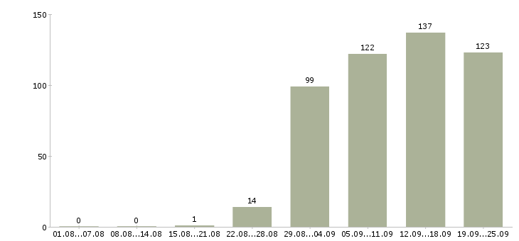 Работа курьер представитель Санкт-петербург - Число вакансий Санкт-петербург по специальности курьер представитель за 2 месяца