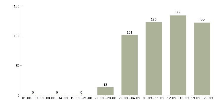 Работа менеджер и помощник директора Санкт-петербург - Число вакансий Санкт-петербург по специальности менеджер и помощник директора за 2 месяца