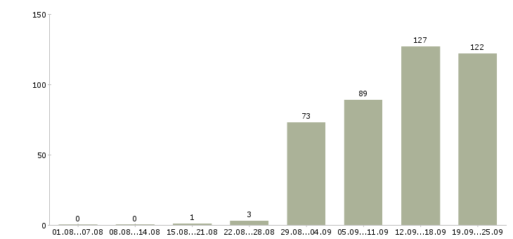 Работа менеджер по продажам в магазин Санкт-петербург - Число вакансий Санкт-петербург по специальности менеджер по продажам в магазин за 2 месяца
