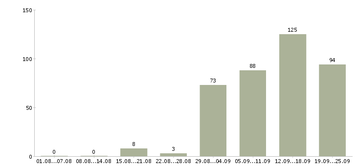 Работа менеджер по продажам работаем дома Санкт-петербург - Число вакансий Санкт-петербург по специальности менеджер по продажам работаем дома за 2 месяца