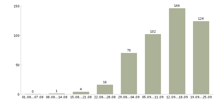 Работа менеджер по размещению Санкт-петербург - Число вакансий Санкт-петербург по специальности менеджер по размещению за 2 месяца