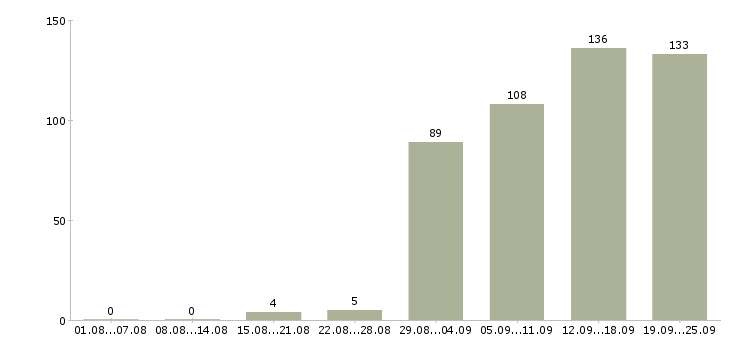 Работа менеджер по расчетам Санкт-петербург - Число вакансий Санкт-петербург по специальности менеджер по расчетам за 2 месяца