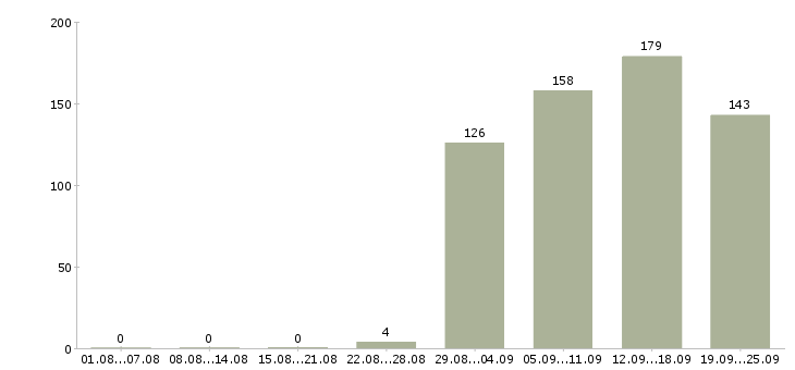 Работа персонал на производство Санкт-петербург - Число вакансий Санкт-петербург по специальности персонал на производство за 2 месяца