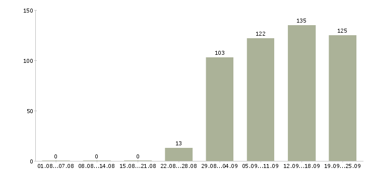Работа помощник администратора офиса Санкт-петербург - Число вакансий Санкт-петербург по специальности помощник администратора офиса за 2 месяца