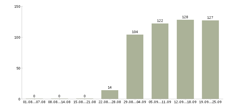 Работа помощник руководителя в компанию Санкт-петербург - Число вакансий Санкт-петербург по специальности помощник руководителя в компанию за 2 месяца