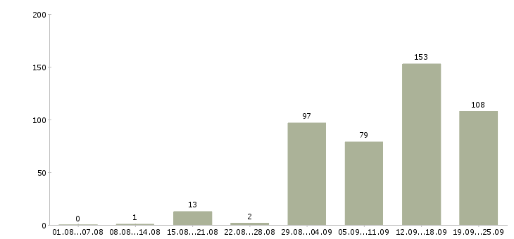 Работа продавец консультант одежды Санкт-петербург - Число вакансий Санкт-петербург по специальности продавец консультант одежды за 2 месяца