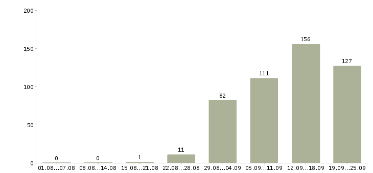 Работа специалист отдела продаж в офис Санкт-петербург - Число вакансий Санкт-петербург по специальности специалист отдела продаж в офис за 2 месяца
