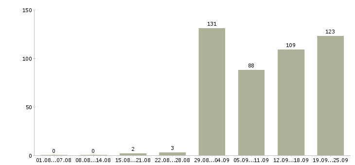 Работа специалист по работе с заказами Санкт-петербург - Число вакансий Санкт-петербург по специальности специалист по работе с заказами за 2 месяца