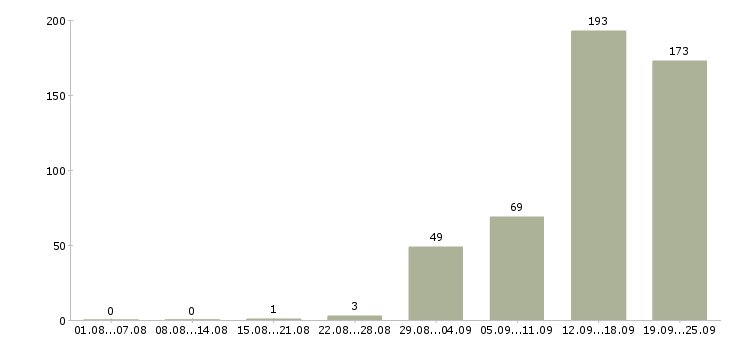 Работа управлящий магазином Санкт-петербург - Число вакансий Санкт-петербург по специальности управлящий магазином за 2 месяца
