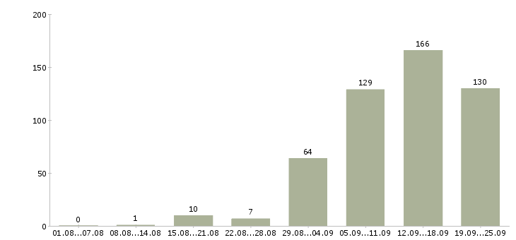 Работа менеджер по поиску клиентов Татарстан - Число вакансий Татарстан по специальности менеджер по поиску клиентов за 2 месяца
