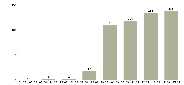 Работа менеджер Хакасия - Число вакансий Хакасия по специальности менеджер за 2 месяца