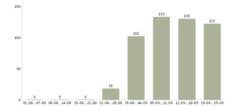 Работа помощник руководителя в компанию Чувашия - Число вакансий Чувашия по специальности помощник руководителя в компанию за 2 месяца