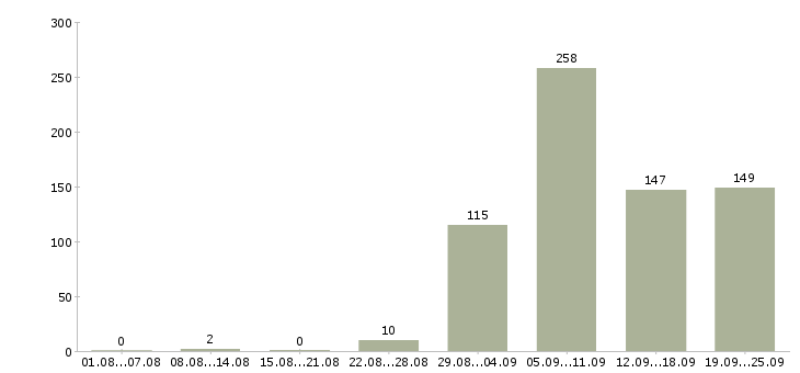 Работа производство в Ангарске - Число вакансий в Ангарске по специальности производство за 2 месяца