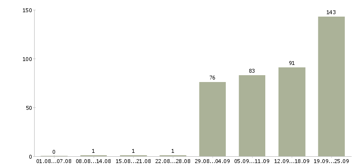 Работа временная в Воронеже - Число вакансий в Воронеже по специальности временная за 2 месяца