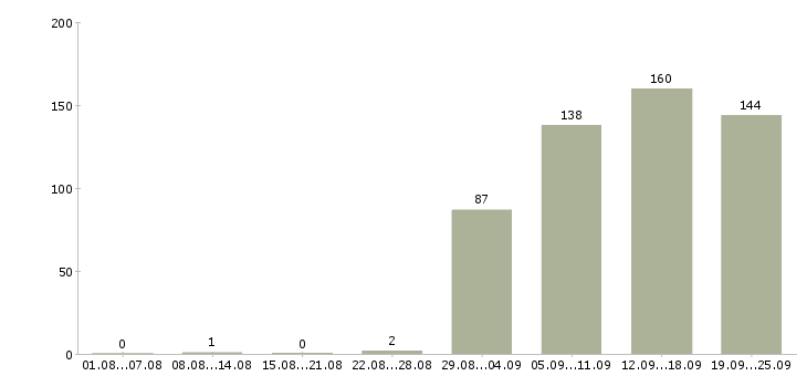Работа кассиры в Воронеже - Число вакансий в Воронеже по специальности кассиры за 2 месяца