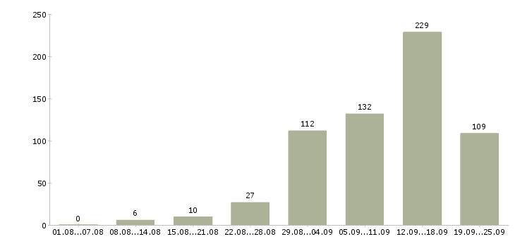 Работа удаленная в Воронеже - Число вакансий в Воронеже по специальности удаленная за 2 месяца