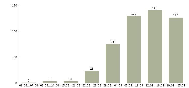 Работа клиентский менеджер по продажам в Екатеринбурге - Число вакансий в Екатеринбурге по специальности клиентский менеджер по продажам за 2 месяца