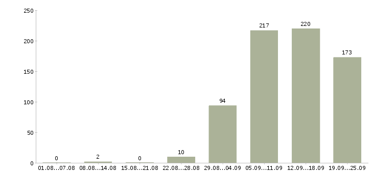 Работа комплектовщица в Екатеринбурге - Число вакансий в Екатеринбурге по специальности комплектовщица за 2 месяца