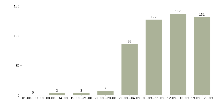 Работа сотрудник на пк в Екатеринбурге - Число вакансий в Екатеринбурге по специальности сотрудник на пк за 2 месяца