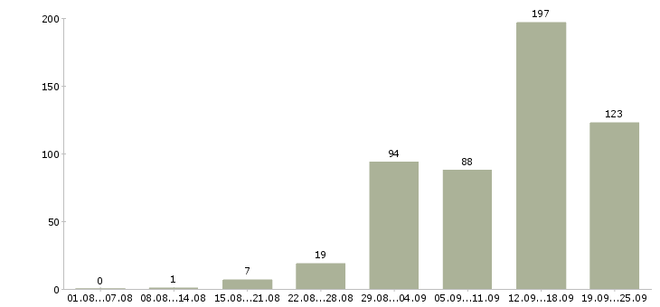 Работа работа на дому в Иваново - Число вакансий в Иваново по специальности работа на дому за 2 месяца