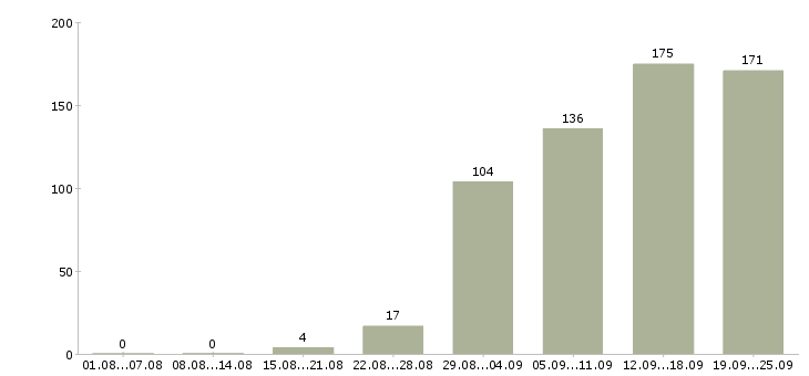 Работа администратора в Иркутске - Число вакансий в Иркутске по специальности администратора за 2 месяца