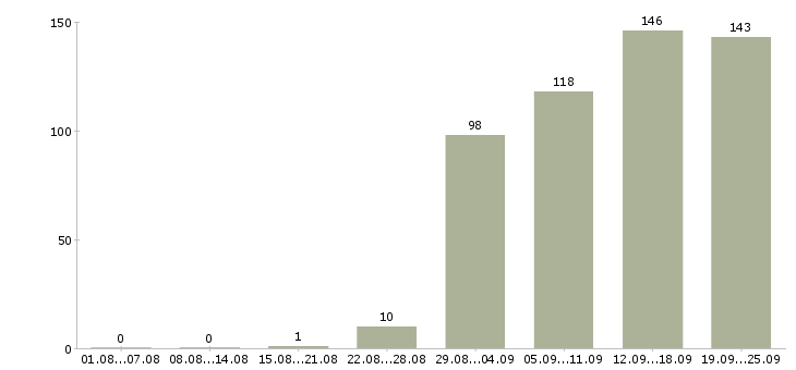 Работа консультант на продажи в Иркутске - Число вакансий в Иркутске по специальности консультант на продажи за 2 месяца