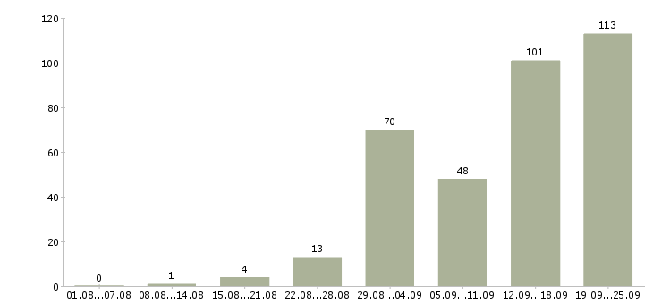 Работа официальное трудоустройство в Кирове - Число вакансий в Кирове по специальности официальное трудоустройство за 2 месяца