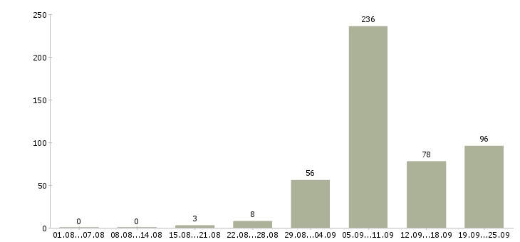 Работа водитель автомобиля в Краснодаре - Число вакансий в Краснодаре по специальности водитель автомобиля за 2 месяца