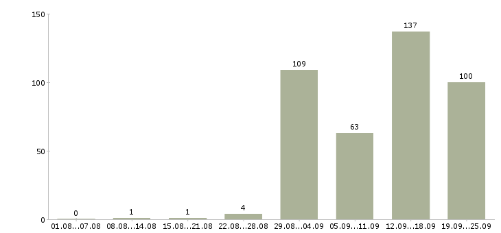 Работа оператор с обучением в Краснодаре - Число вакансий в Краснодаре по специальности оператор с обучением за 2 месяца
