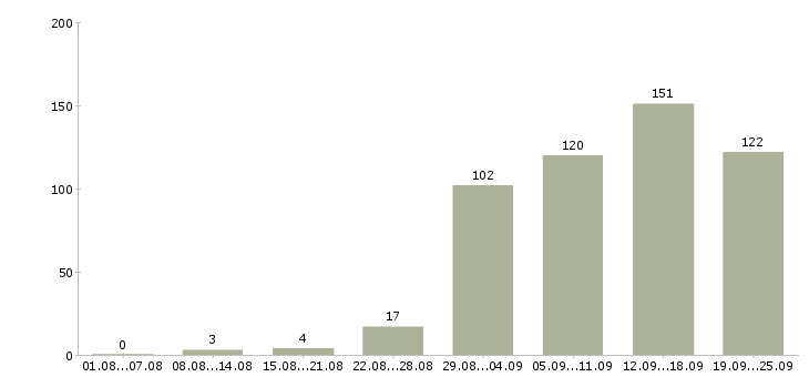 Работа поиск клиентов в Красноярске - Число вакансий в Красноярске по специальности поиск клиентов за 2 месяца