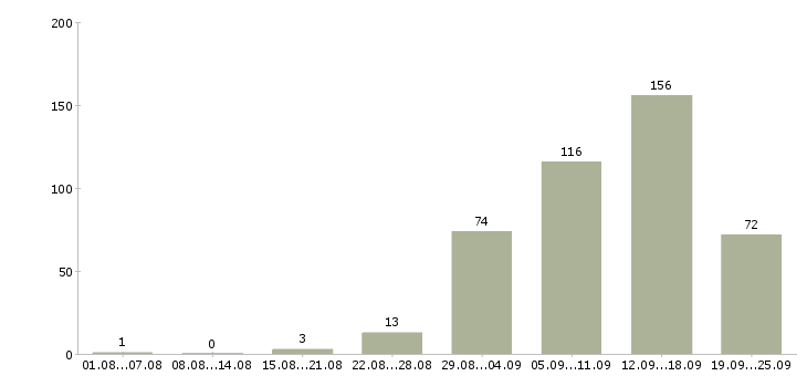 Работа дома в Кургане - Число вакансий в Кургане по специальности дома за 2 месяца