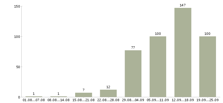 Работа с бесплатным обучением в Липецке - Число вакансий в Липецке по специальности с бесплатным обучением за 2 месяца