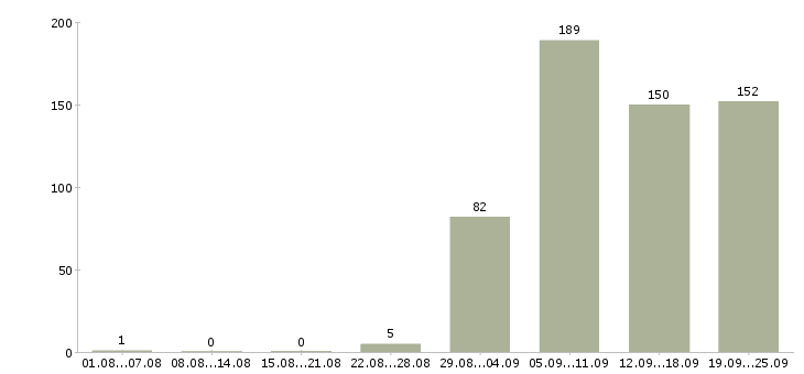 Работа врач терапевт в Москве - Число вакансий в Москве по специальности врач терапевт за 2 месяца