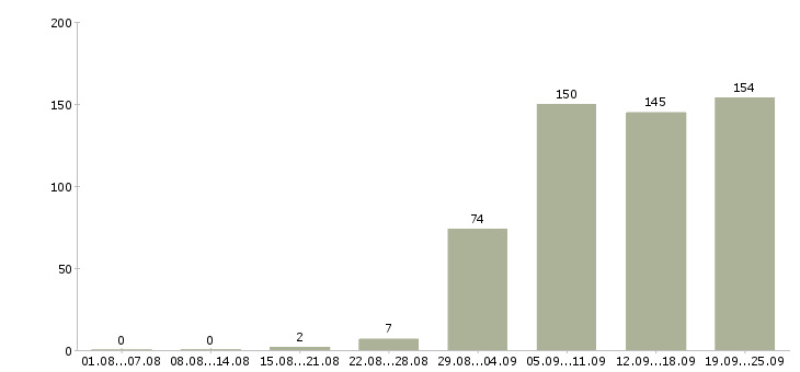 Работа инженер по надзору в Москве - Число вакансий в Москве по специальности инженер по надзору за 2 месяца